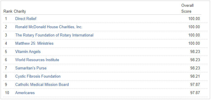 Charity Navigator has ranked Direct Relief #1 on its list of 10 of the Best Charities Everyone's Heard Of.